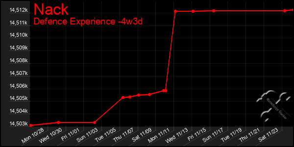 Last 31 Days Graph of Nack