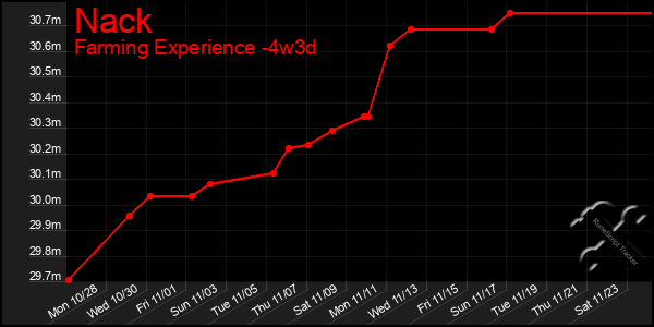 Last 31 Days Graph of Nack