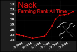 Total Graph of Nack