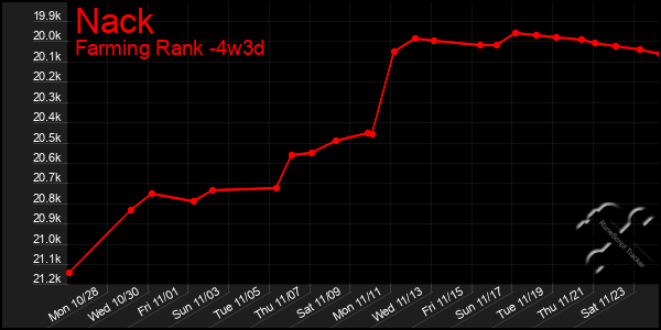 Last 31 Days Graph of Nack