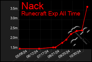 Total Graph of Nack