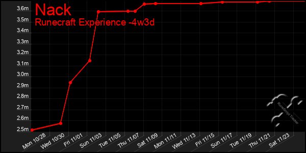 Last 31 Days Graph of Nack