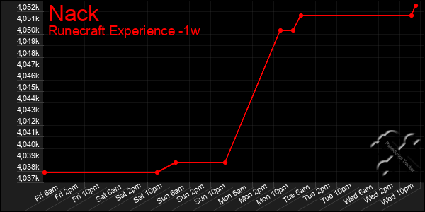 Last 7 Days Graph of Nack