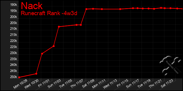 Last 31 Days Graph of Nack