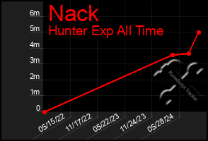 Total Graph of Nack