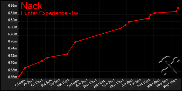 Last 7 Days Graph of Nack