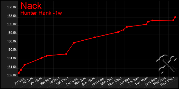 Last 7 Days Graph of Nack