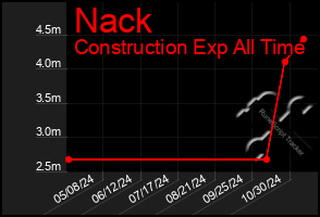 Total Graph of Nack