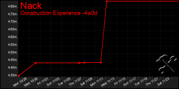 Last 31 Days Graph of Nack