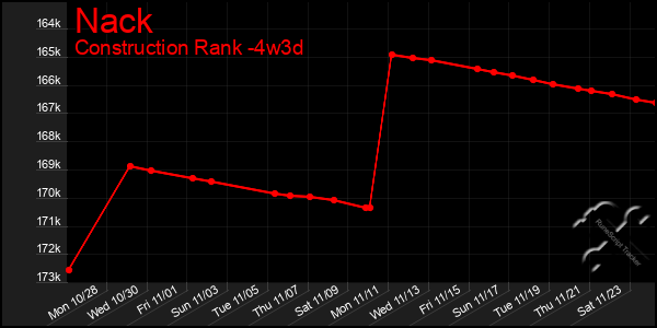 Last 31 Days Graph of Nack