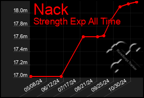 Total Graph of Nack