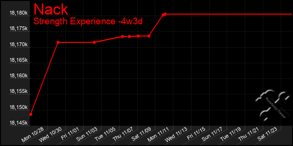 Last 31 Days Graph of Nack