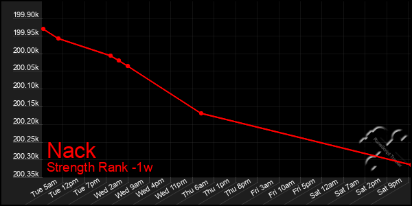 Last 7 Days Graph of Nack