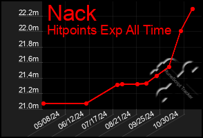 Total Graph of Nack