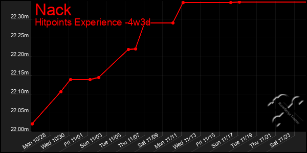 Last 31 Days Graph of Nack