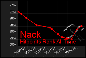 Total Graph of Nack