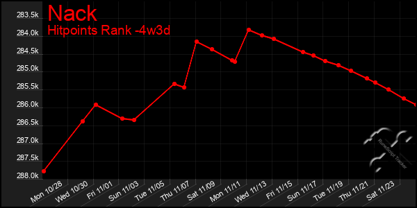 Last 31 Days Graph of Nack