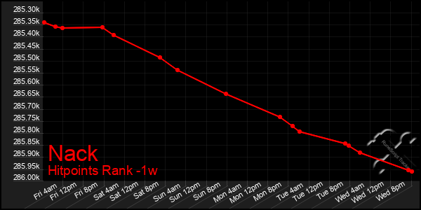 Last 7 Days Graph of Nack