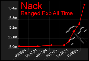 Total Graph of Nack