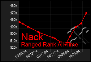 Total Graph of Nack