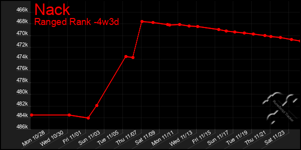 Last 31 Days Graph of Nack