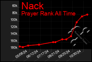 Total Graph of Nack