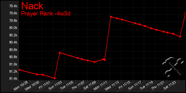 Last 31 Days Graph of Nack