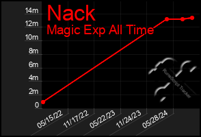 Total Graph of Nack