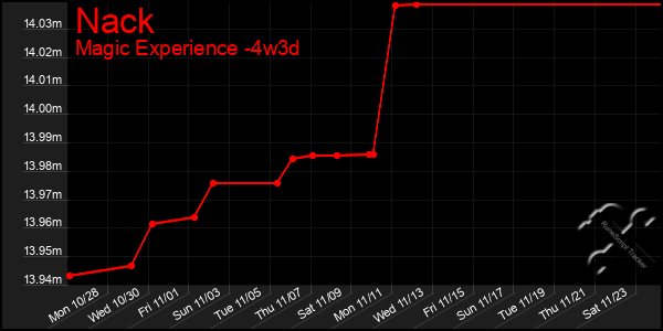 Last 31 Days Graph of Nack