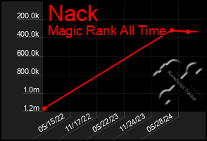 Total Graph of Nack