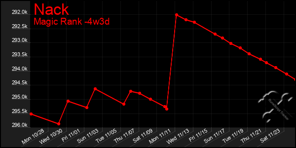 Last 31 Days Graph of Nack