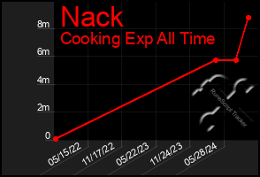 Total Graph of Nack