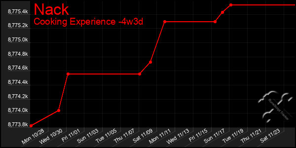 Last 31 Days Graph of Nack