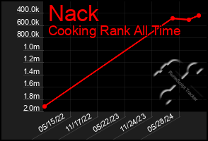 Total Graph of Nack