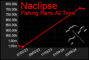 Total Graph of Naclipse