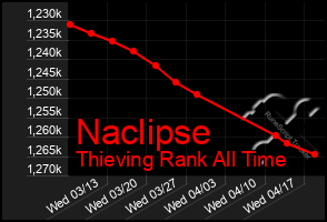 Total Graph of Naclipse