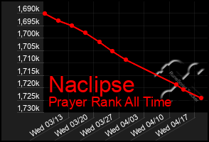 Total Graph of Naclipse