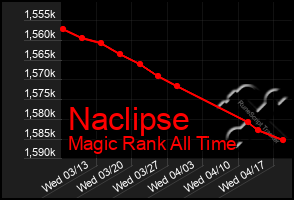 Total Graph of Naclipse