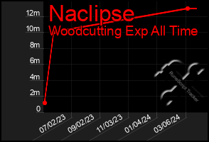 Total Graph of Naclipse