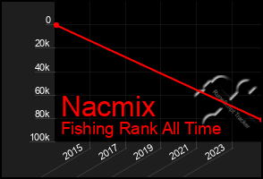 Total Graph of Nacmix