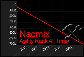 Total Graph of Nacmix