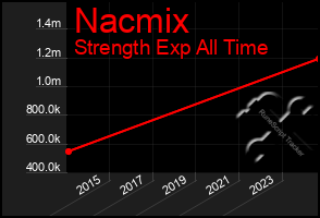 Total Graph of Nacmix