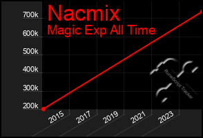 Total Graph of Nacmix