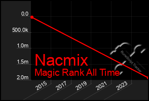 Total Graph of Nacmix