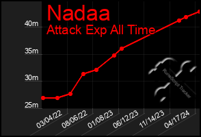 Total Graph of Nadaa