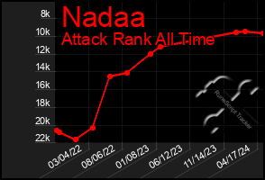 Total Graph of Nadaa