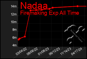 Total Graph of Nadaa