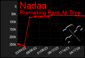 Total Graph of Nadaa