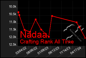 Total Graph of Nadaa