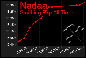 Total Graph of Nadaa